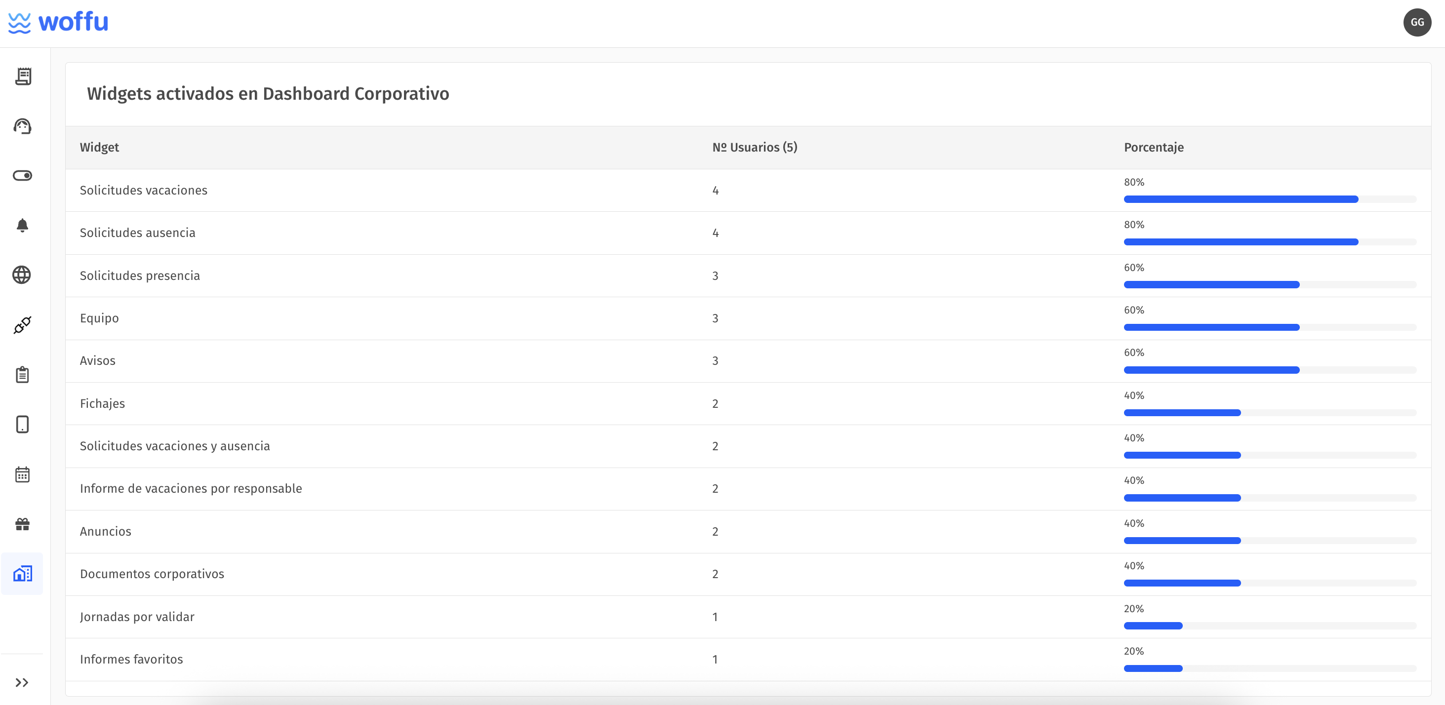 Analíticas de Widgets en Dashboard Corporativo